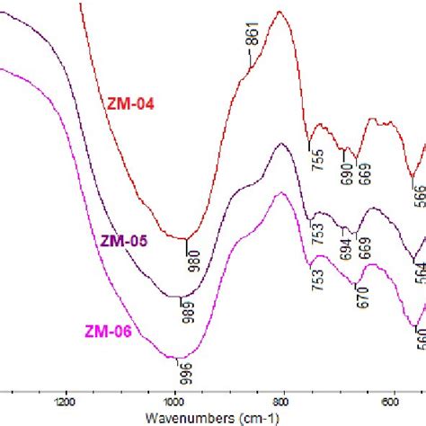 IR spectra of ZM-01, ZM-02 and ZM-03, obtained at 450ºC and at three ...