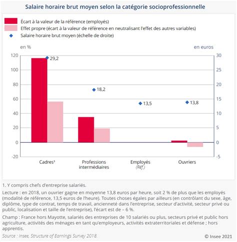 Les écarts de salaire horaire le poids de la catégorie