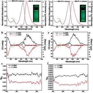 Normalized Uvvis Absorption And Fluorescence Spectra Cd Spectra And