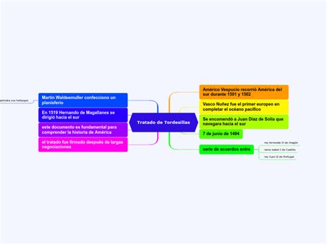 Tratado De Tordesillas Mind Map