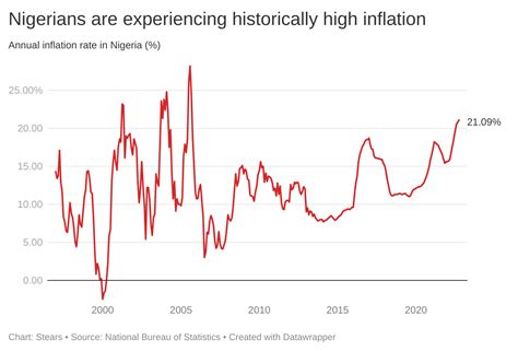 Inflation Rate In Nigeria April 2024 Leora Noelani