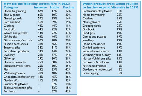 Greeting cards are tops for gift retailers – PG Buzz