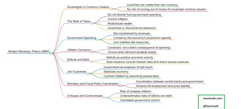 Modern Monetary Theory MMT Iasvisuals