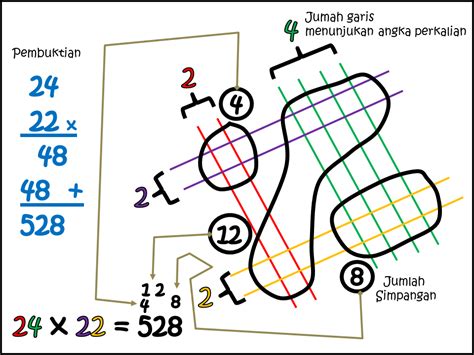 Pengetahuan Perkalian Dengan Metode Garis