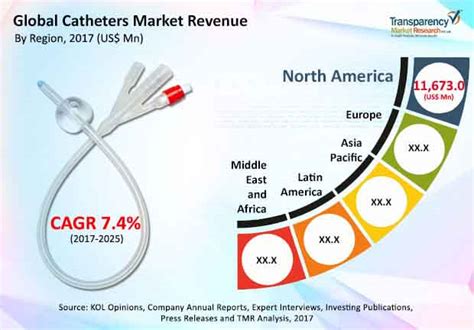 Catheters Market To Reach Us559851 Mn By 2025