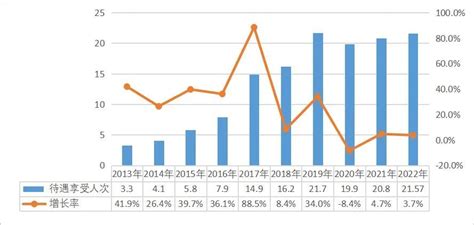 2022年全国医疗保障事业发展统计公报 广东省医疗保障局