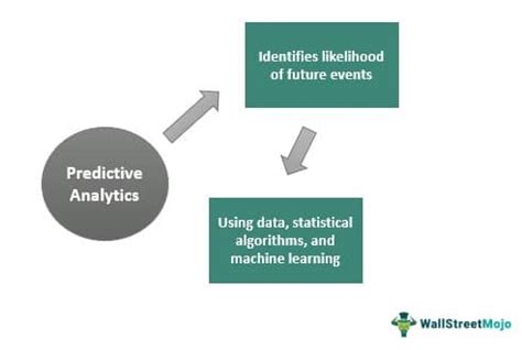 Predictive Analytics Definition Tools Methods Examples