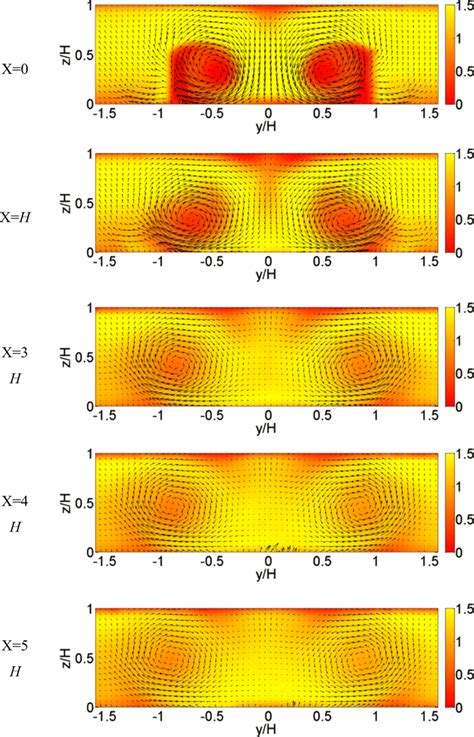 Normalized D Components Of The Mean Velocity Fields Downstream The