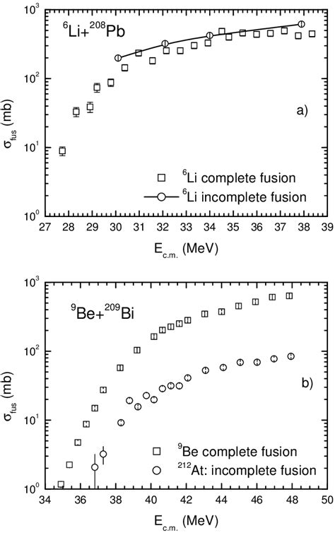 A Complete And Incomplete Fusion Cross Sections For The System Li