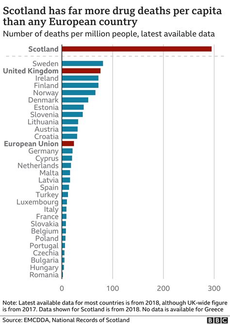 £250m Pledge To Tackle National Disgrace Of Scots Drug Deaths Bbc News