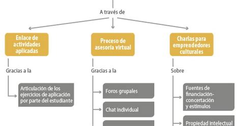 Que Es Un Mapa Conceptual Como Hacerlos Y Ejemplos Autism Images