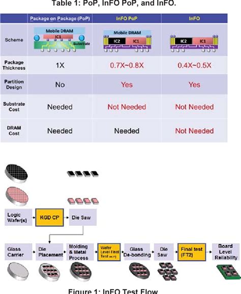 Table 1 From Fan Out Wafer Level Chip Scale Package Testing Semantic