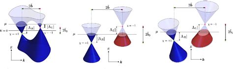 Figure 1 from Lorentz invariance violation and the CPT -odd ...