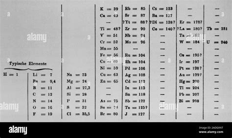 Mendeleyevs Periodic Table Of 1869 This Is An Early Form Of The Periodic Table With Similar