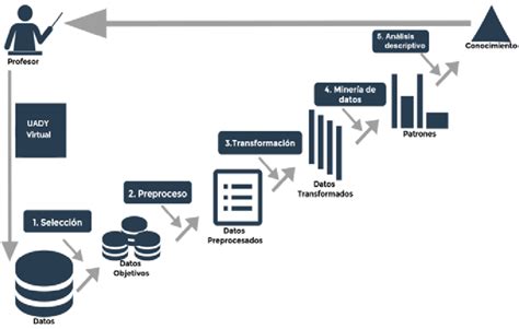 Método de Extracción del Conocimiento en Bases de Datos Download