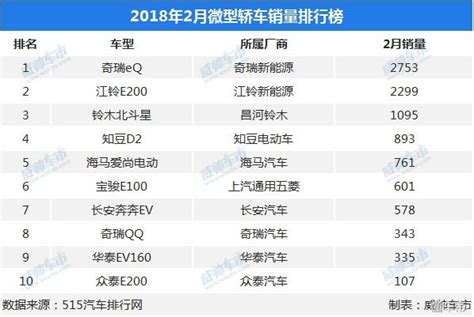 2月微型轎車銷量排行榜數據出爐，哪些微型轎車是比較受歡迎的？ 每日頭條