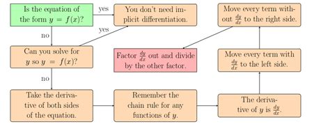 Implicit Differentiation Lesson Calculus College