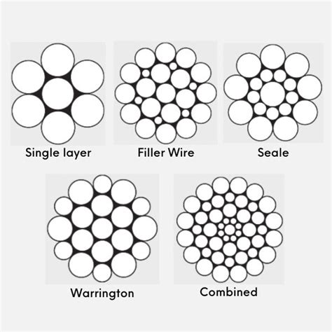 Understanding Wire Rope Strand Patterns