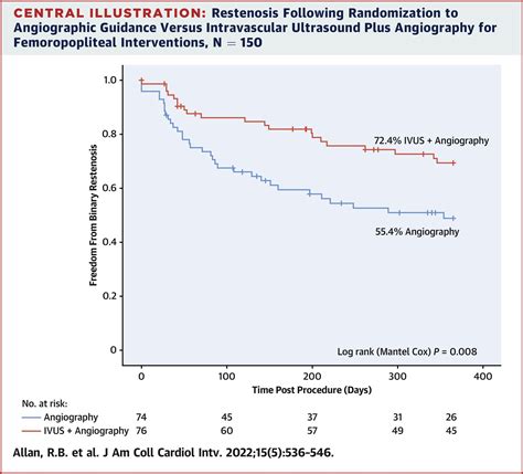 Jacc Journals On Twitter What Are The Outcomes Of Ivus Guided