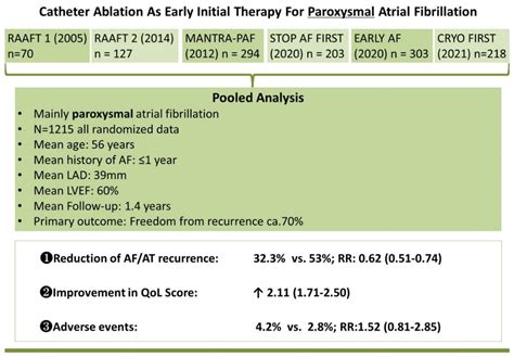 Jcm Free Full Text Evolving Role Of Catheter Ablation For Atrial