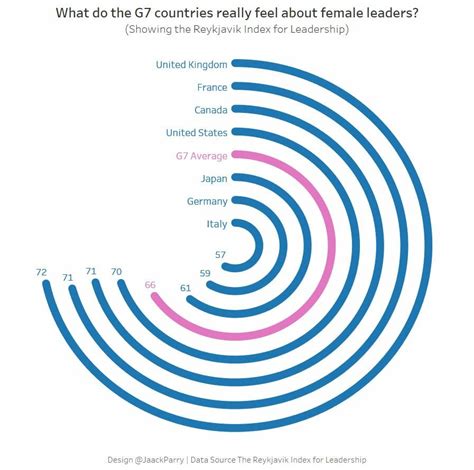 Create A Radial Bar Chart In Tableau The Data School