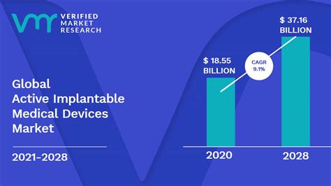 Active Implantable Medical Devices Market Size Share Trends Forecast