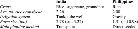 Rice-based farming systems in the study areas in Tamil Nadu, India and ...