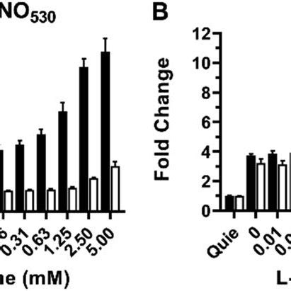 Detection Of No Production In Stimulated Raw Cells As A Function