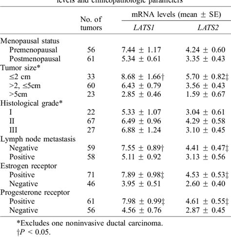 Table 1 From Down Regulation Of Lats1 And Lats2 Mrna Expression By