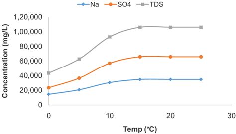 Effect of temperature on the solubility of Na 2 SO 4 as predicted by ...