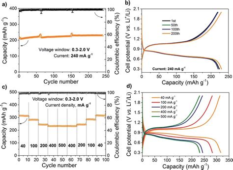 Galvanostatic Cycling Measurements Of Sb Li 6 25 Al 0 25 La 3 Zr 2 O 12