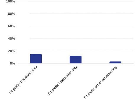 Freelance Translator Survey Inbox Translation