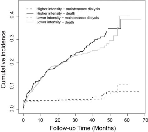 Cumulative Incidence Functions Comparing Time To The First Event Of Download Scientific