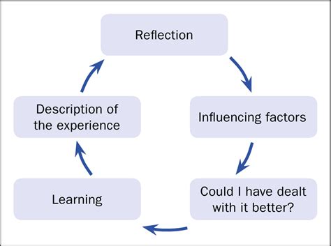 Johns Reflective Practice Nursing Process