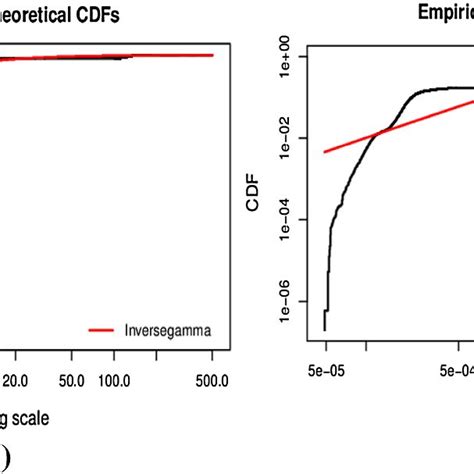 Cdf Plot Of Best Fitted A Inverse Gamma Distribution To Number Of Download Scientific Diagram