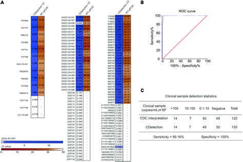 The Accuracy Of CDetection V2 Is In Agreement With That Of Real Time