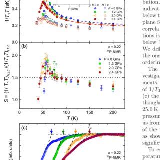 Color Online P Concentration X T Phase Diagram Of Bafe As Xpx At