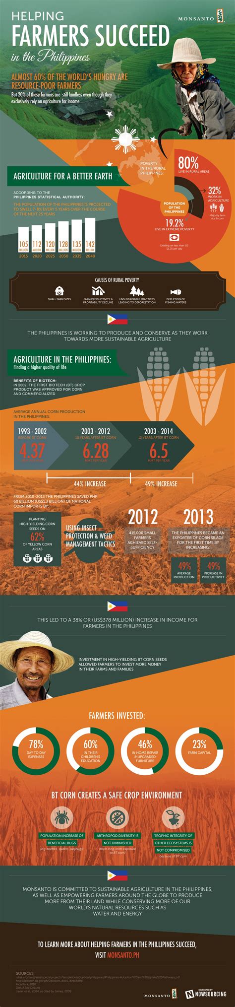 Helping Farmers Succeed In The Philippines Infographic Visualistan