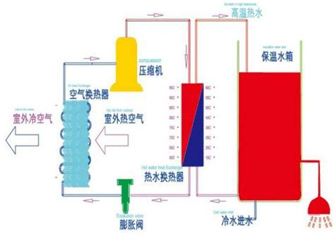 空气能热水器工作原理及图解 空气源热泵的原理特点是什么？ 空气能热泵厂家