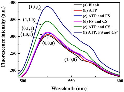 Materials Free Full Text A Label Free Fluorescent Dna Machine For Sensitive Cyclic