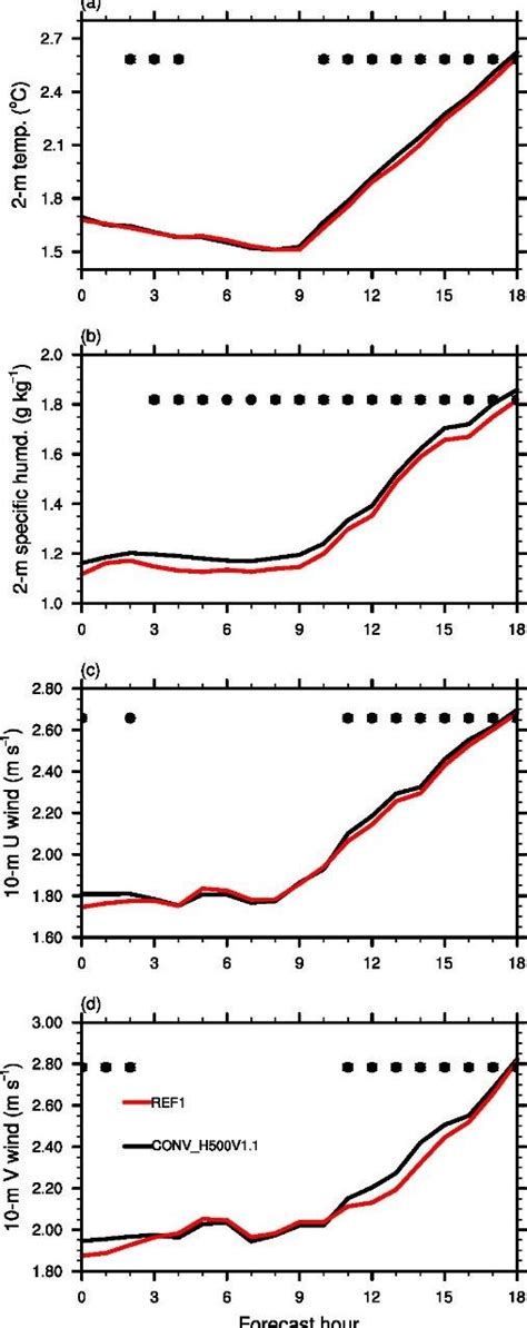 Ensemble Mean Rmse Against Rtma As A Function Of The Forecast Lead