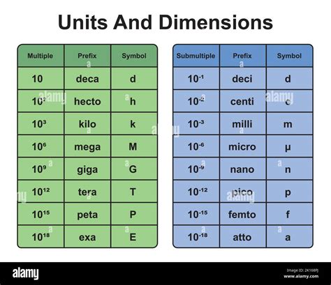 SI Units And Dimensions Formulas. Multiple And Submultiple Symbols ...