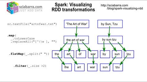 Transforming Data With Map And Flatmap In Pyspark A Comprehensive