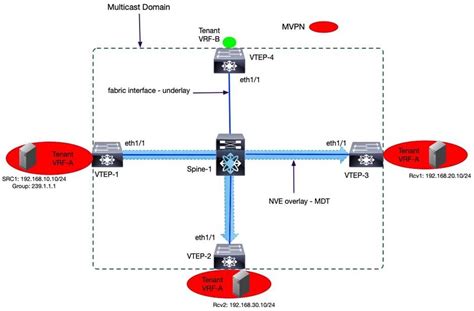 Tenant Routed Multicast In Cisco Nexus 9000 Vxlan Bgp Evpn Data Center