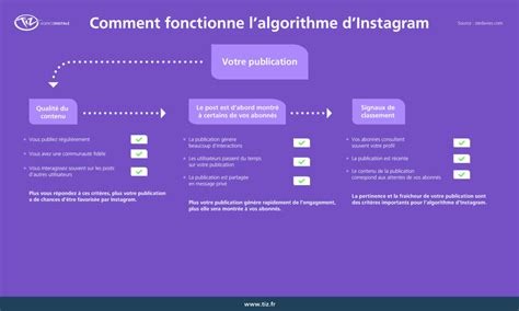 Comment Fonctionne Algorithme Instagram Blog E Commerce