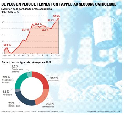 Pourquoi les femmes sont elles plus exposées à la pauvreté L Humanité