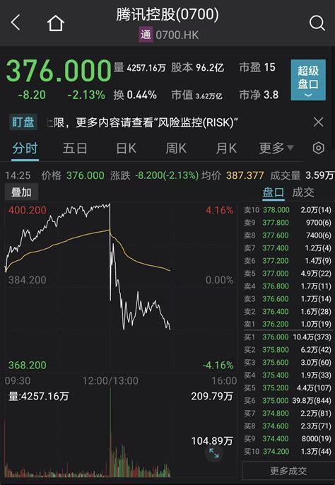 市场日报 遭主要股东减持，3万亿腾讯午后闪崩；赛道股、消费股轮番活跃，「免税茅」盘中一度涨停prosusnaspers汽车板块