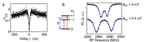 Figure S A Second Order Autocorrelation Function G Of The