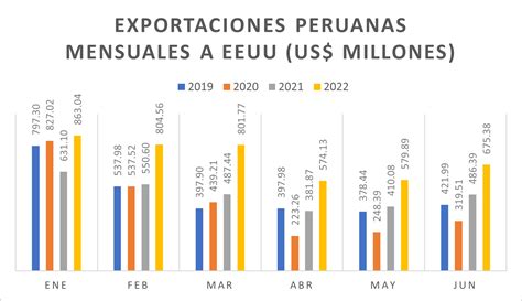 Balanza Comercial Con Estados Unidos C Mo Van Las Exportaciones Al