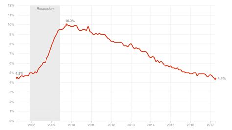 April Jobs Report 211000 Jobs Added Unemployment At 44 Percent